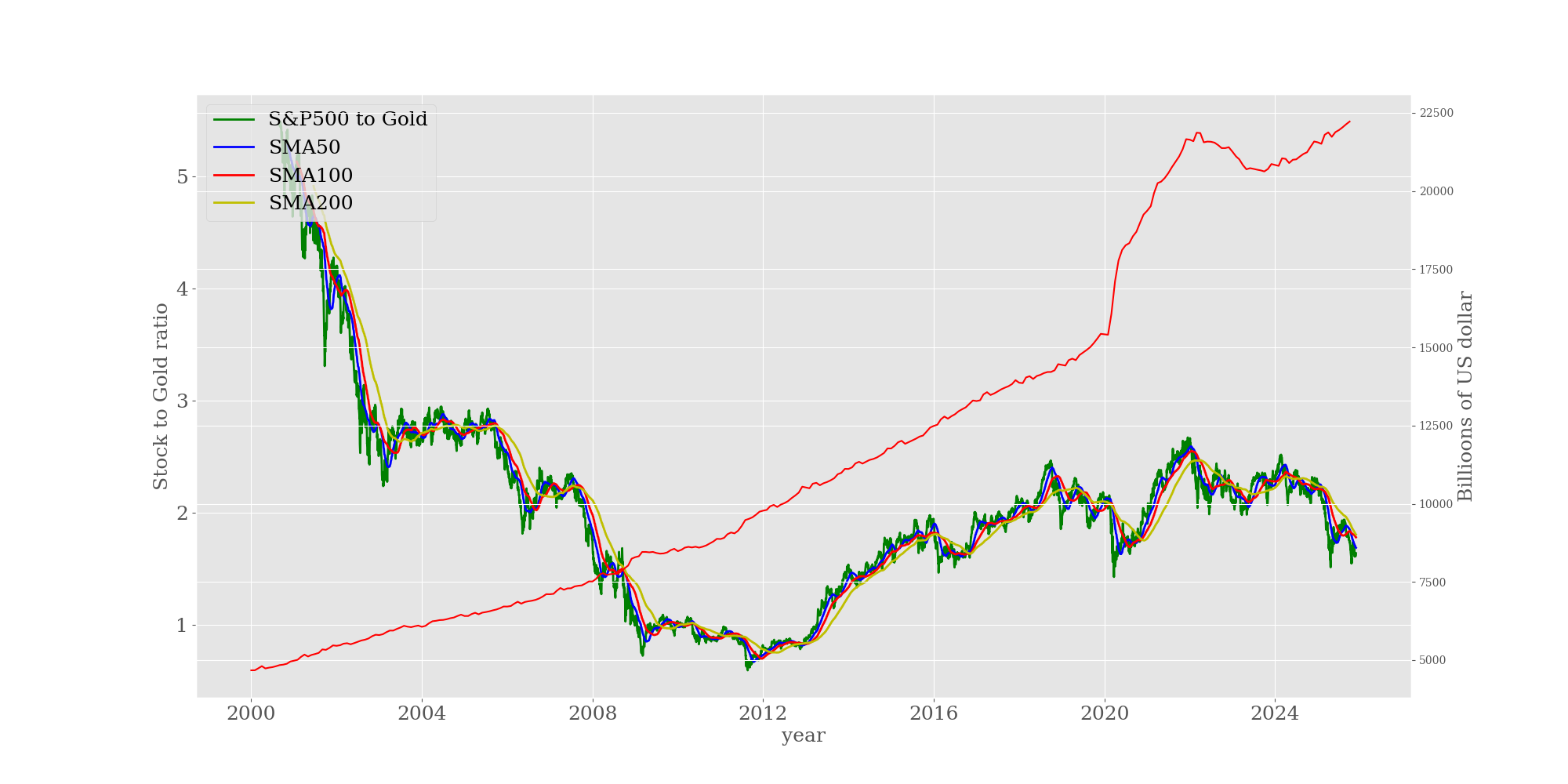 株価を金価格で割った指数