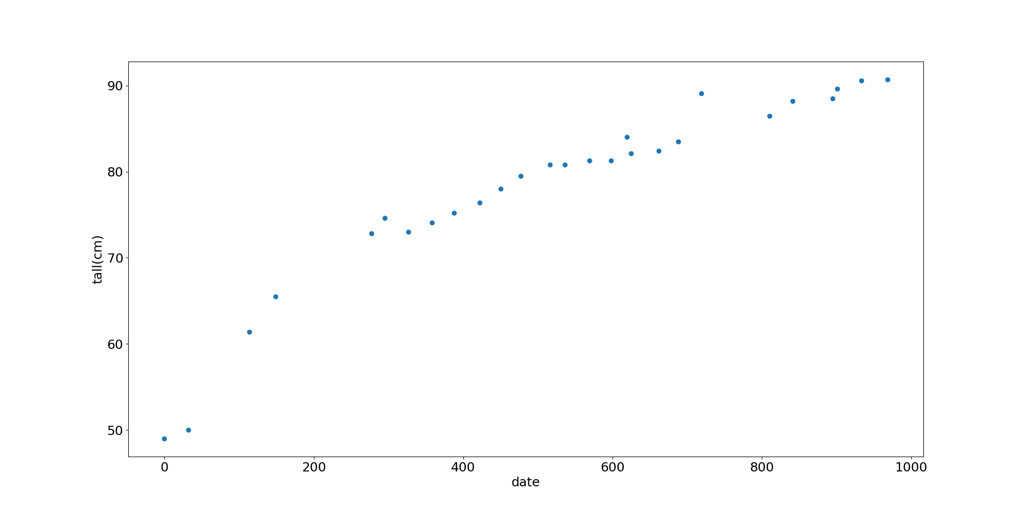 生後日数と身長