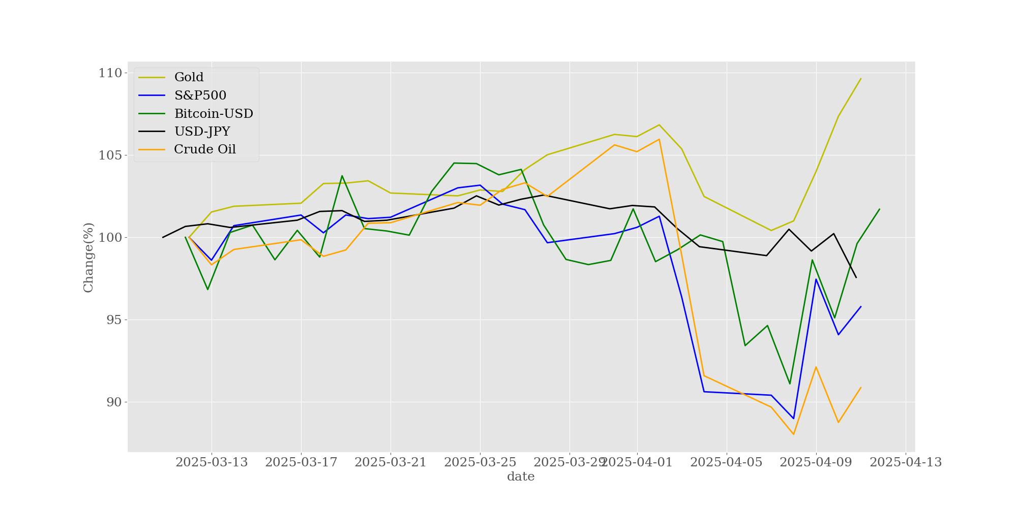 資産別増減率のチャート